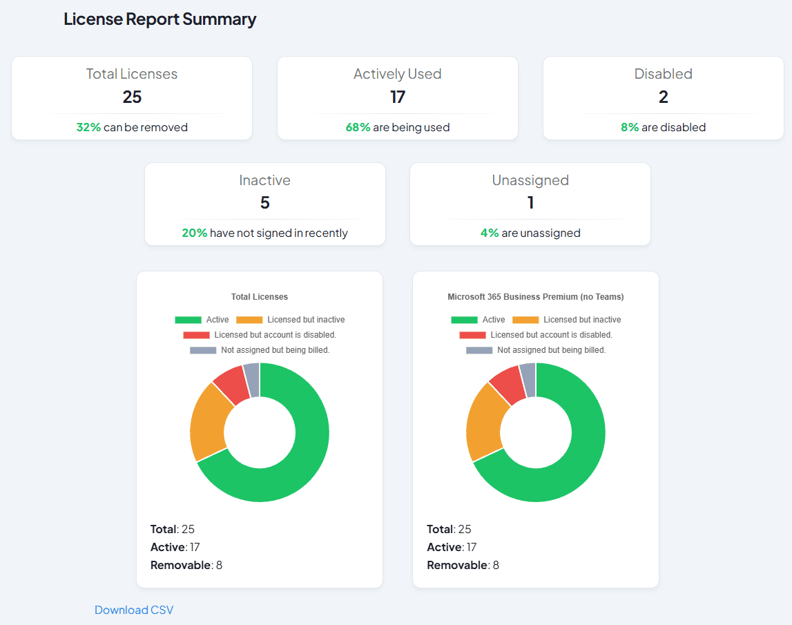 Gitbit's desktop dashboard titled 'License Report Summary.' The top section features five metric cards arranged in two rows: the first row contains Total Licenses (25, with 32% removable), Actively Used (17, with 68% being used), and Disabled (2, with 8% disabled); the second row contains Inactive (5, with 20% not signed in recently) and Unassigned (1, with 4% unassigned). Below, two side-by-side donut charts break down 'Total Licenses' and 'Microsoft 365 Business Premium (no Teams),' each indicating 25 total, 17 active, and 8 removable licenses.