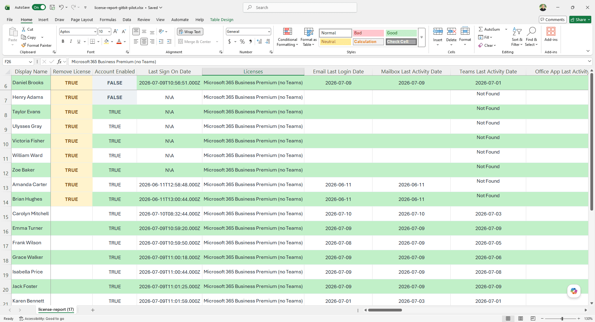 A desktop Microsoft Excel window displaying a spreadsheet titled 'license-report-gitbit-pilot.xlsx'. The table was exported from Gitbit and contains detailed user audit data with columns for Display Name, Remove License, Account Enabled, Last Sign On Date, Licenses, Email Last Login Date, Mailbox Last Activity Date, and Teams Last Activity Date. The first nine rows (Daniel Brooks through Brian Hughes) are flagged as 'TRUE' (highlighted in light orange) in the 'Remove License' column. The table uses alternating green and white rows for readability.