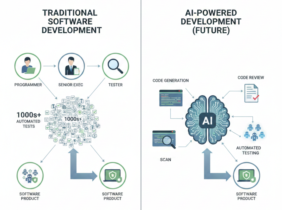 IS AI Coding Causing All The Security Vulnerabilities & Issues