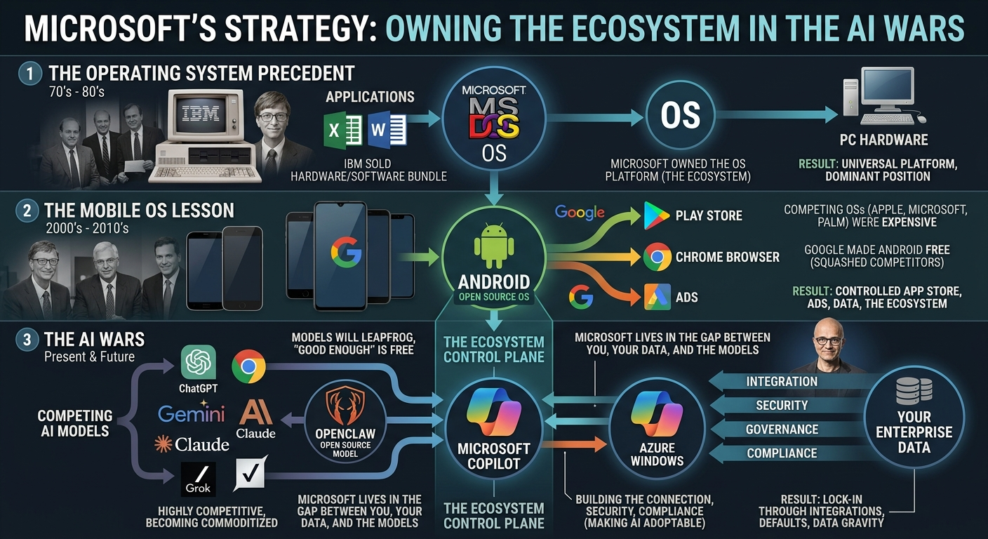 Diagram showing Gitbit's thought process on the AI wars. It uses the history between Microsoft and IBM, as well as, the history of Mobile OS's and how Google won to show while Copilot will win the AI wars