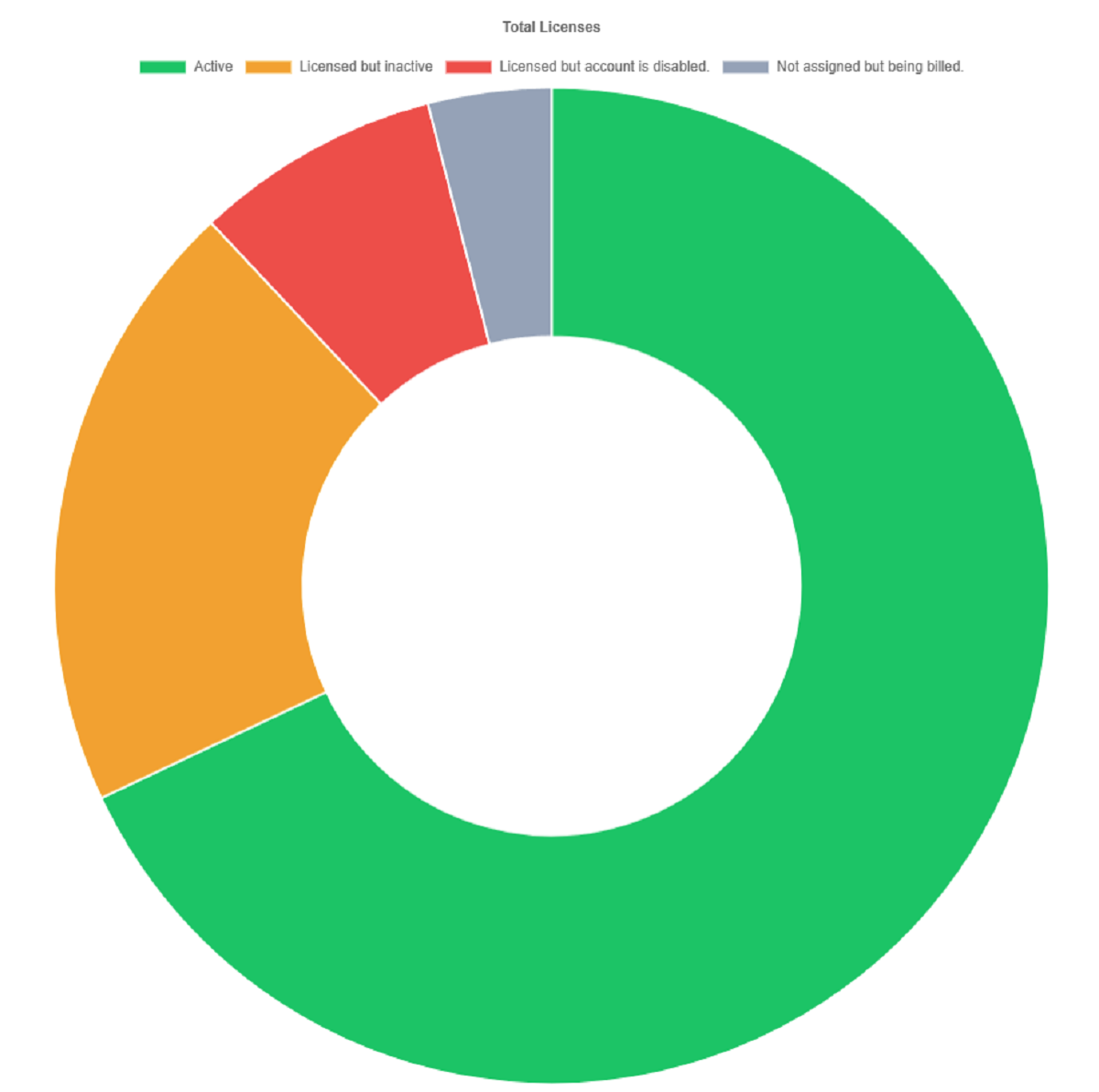 Pie chart showing average breakdown of licenses in a Microsoft 365 environment