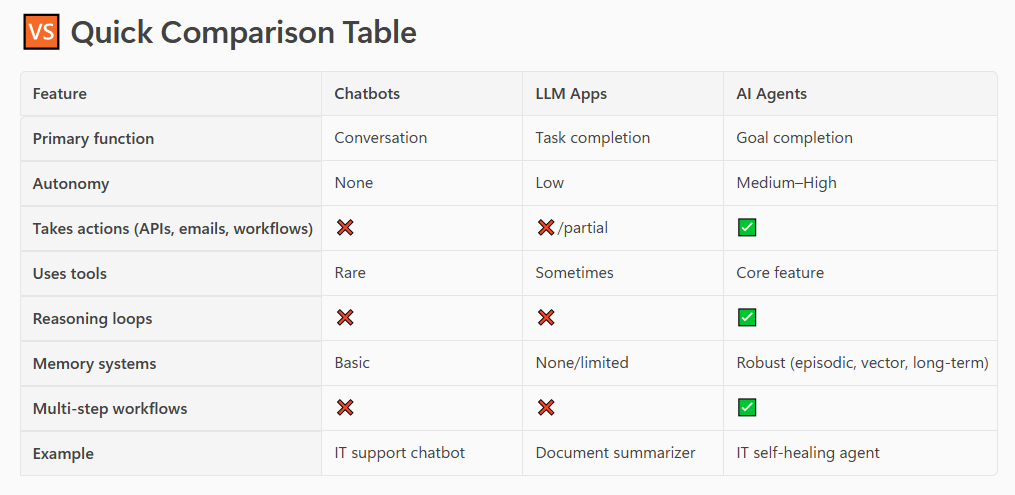 Table showing the difference between AI chatbots, LLM apps, and AI agents