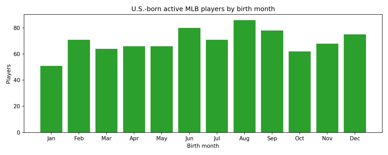 Graph showing MLB players are less likely to be born in January