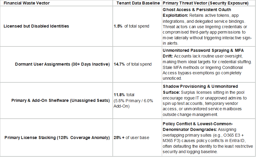 Table showing the connection between finanical waste and security