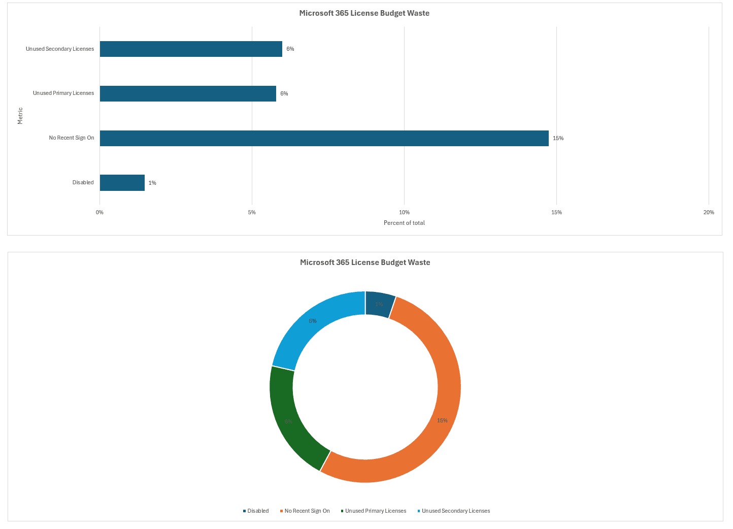 Chart showing Microsoft 365 license / budget waste by percent of total licenses