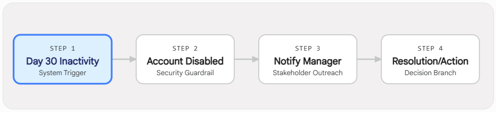 Diagram showing the proper process for managing inactive user's in Microsoft 365.