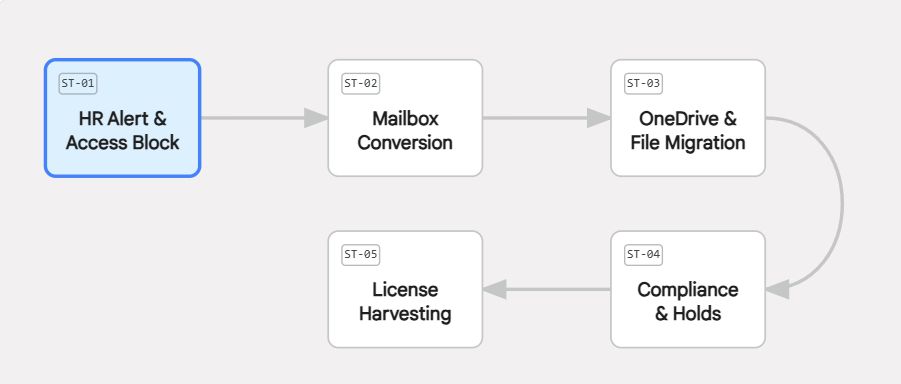 Shows the step-by-step process of offboarding a user: Step 1: HR Notification; Step 2: Mailbox Conversion; Step 3: OneDrive File Migration; Step 4: Verify Compliance & Holds; Step 5: Harvest License