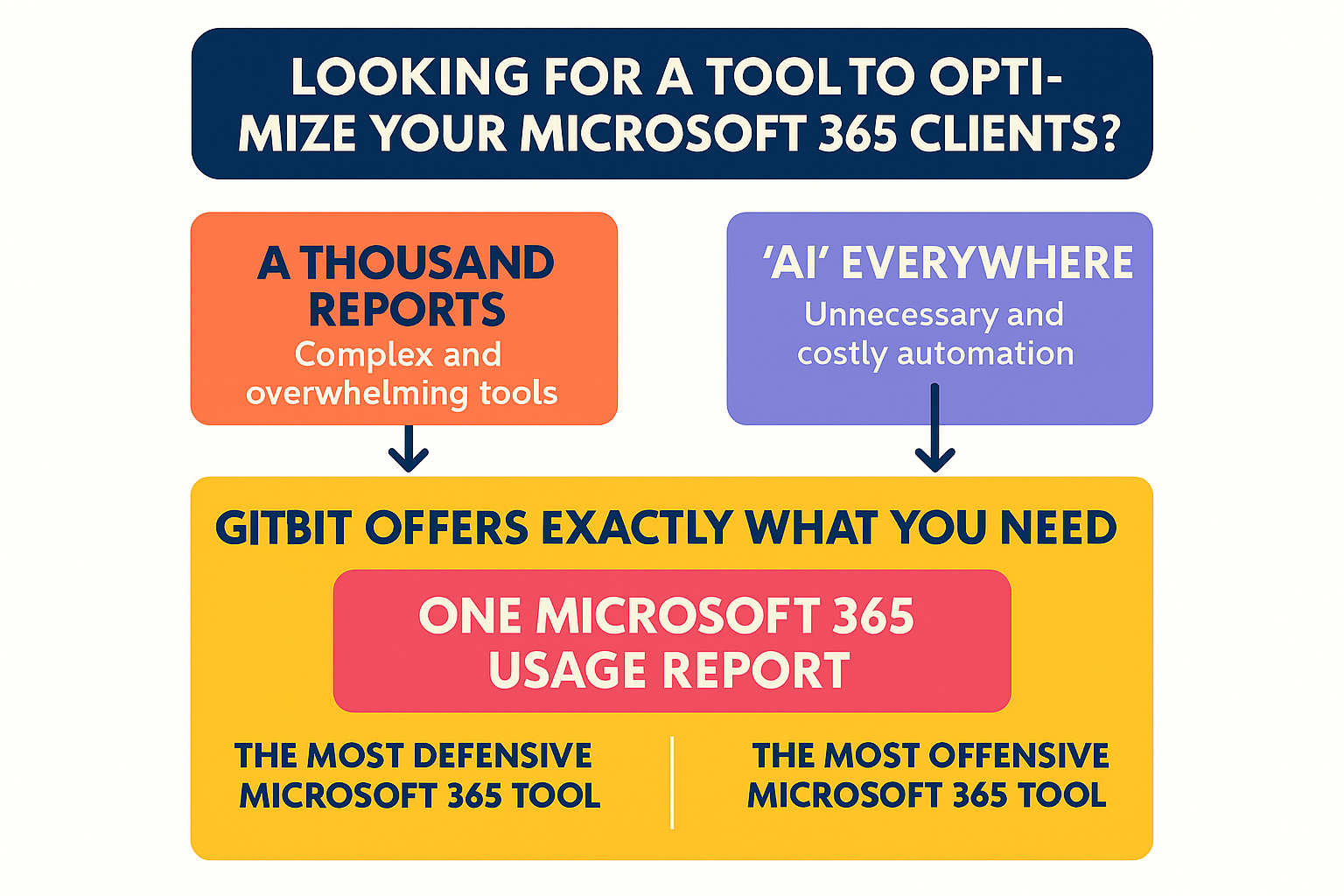 Diagram Showing Why Gitbit Is The Number 1 Tool For Microsoft CSPs