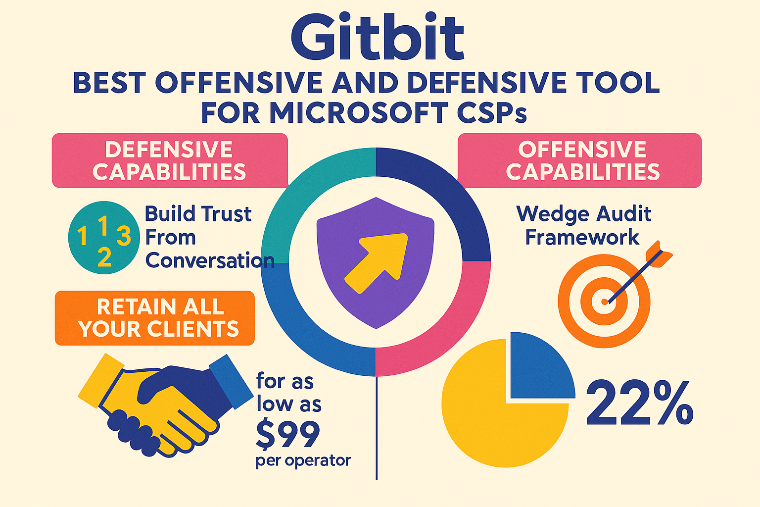 Colorful infographic titled “Gitbit – Best Offensive and Defensive Tool for Microsoft CSPs.” The diagram is split into defensive and offensive capabilities. On the left, defensive features highlight “Build Trust From Conversation 1,” a simple 1‑2‑3 process, and “Retain All Your Clients,” with a handshake icon. On the right, offensive capabilities feature the “Wedge Audit Framework,” a target icon, and a pie chart showing 22% potential Microsoft 365 license savings. In the center, a circular graphic with a shield and upward arrow represents growth and security. At the bottom, pricing reads “for as low as $99 per operator.”