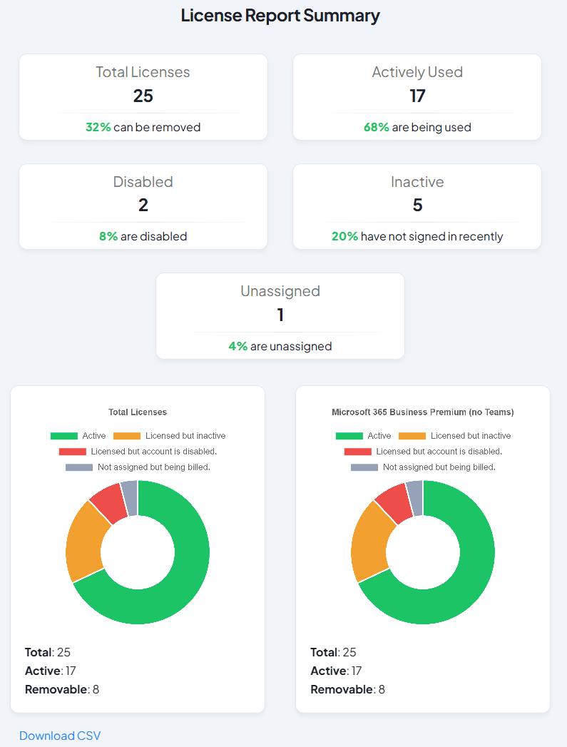 Gitbit's mobile dashboard titled 'License Report Summary.' The top displays five key metric cards: Total Licenses (25, with 32% removable), Actively Used (17, with 68% being used), Disabled (2, with 8% disabled), Inactive (5, with 20% not signed in recently), and Unassigned (1, with 4% unassigned). Below, two identical donut charts show the breakdown for 'Total Licenses' and 'Microsoft 365 Business Premium (no Teams),' both detailing 25 total, 17 active, and 8 removable licenses.