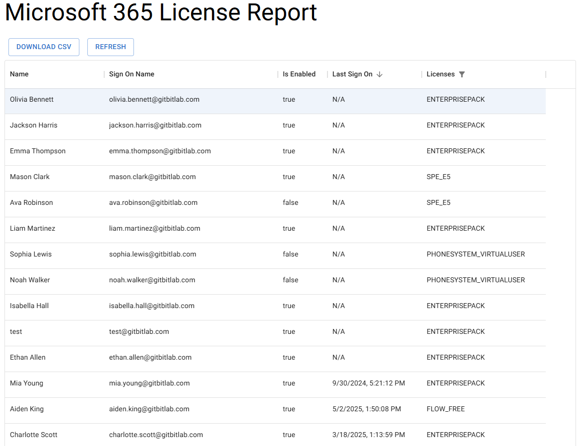 Screenshot of the Gitbit Microsoft 365 License Report Tool data in a web browser
